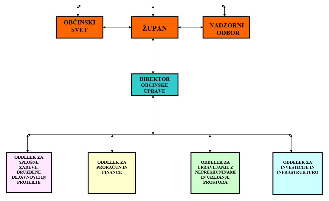 Organigram 15.5.2025